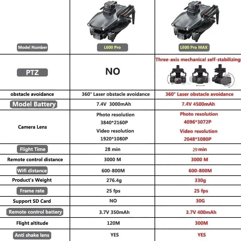 L600 PRO MAX GPS Drone Profess – Drone Gimbal recenzja i cena